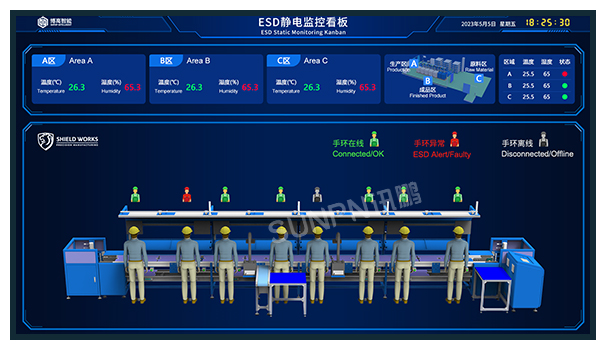 ESD防静电监控系统看板